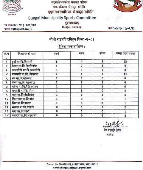 केदार माबि देउलीकोटलाइ पछि पार्दैं दुर्गा माबि सिमालीले लीयो अग्रता&hellip;
