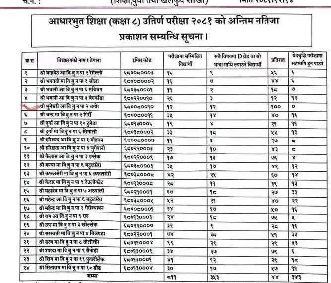 बुंगल नगरपालिका आधारभूत शिक्षा कक्षा ८ को परिक्षाफल सार्वजनिक ,…