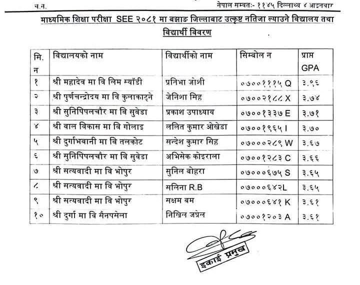 माध्यमिक शिक्षा परीक्षा एसईई २०८१ मा बझाङबाट उत्कृष्ट नतिजा ल्याउने…
