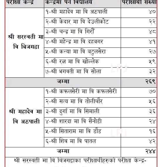 बुंगल नगरपालिकामा कक्षा १० ( SEE ) ग्रेडबृद्धि दुइवटा…